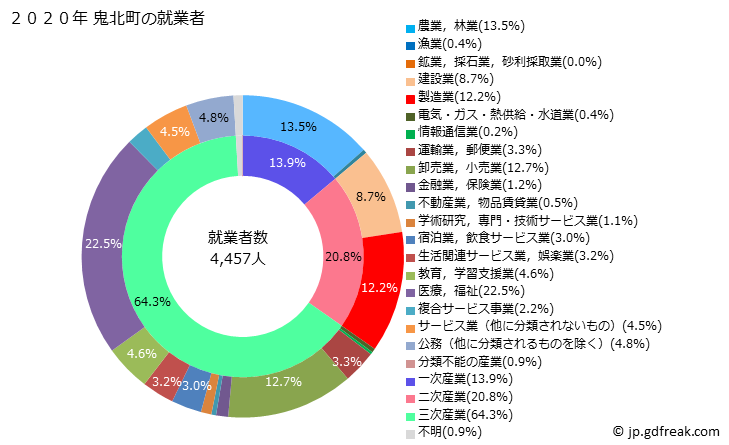 グラフ 鬼北町(ｷﾎｸﾁｮｳ 愛媛県)の人口と世帯 就業者数とその産業構成