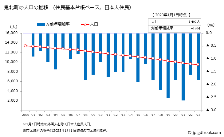 グラフ 鬼北町(ｷﾎｸﾁｮｳ 愛媛県)の人口と世帯 人口推移（住民基本台帳ベース）