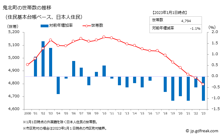 グラフ 鬼北町(ｷﾎｸﾁｮｳ 愛媛県)の人口と世帯 世帯数推移（住民基本台帳ベース）