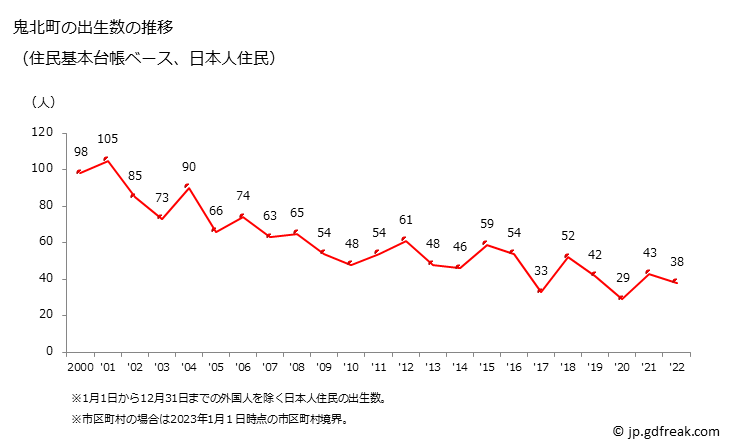 グラフ 鬼北町(ｷﾎｸﾁｮｳ 愛媛県)の人口と世帯 出生数推移（住民基本台帳ベース）