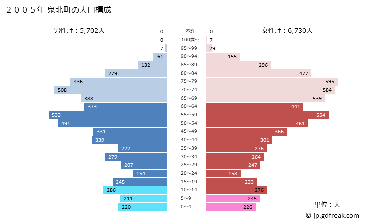 グラフ 鬼北町(ｷﾎｸﾁｮｳ 愛媛県)の人口と世帯 2005年の人口ピラミッド