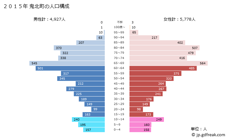 グラフ 鬼北町(ｷﾎｸﾁｮｳ 愛媛県)の人口と世帯 2015年の人口ピラミッド
