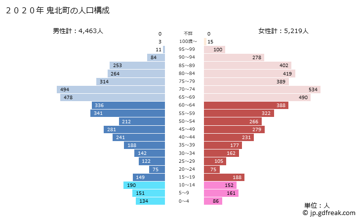グラフ 鬼北町(ｷﾎｸﾁｮｳ 愛媛県)の人口と世帯 2020年の人口ピラミッド