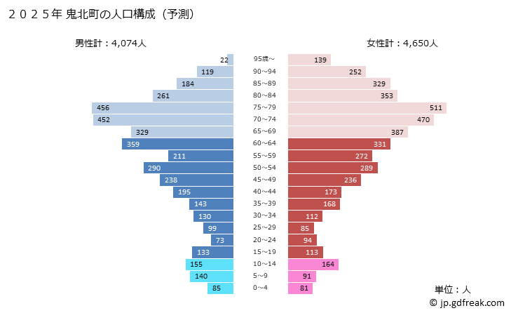 グラフ 鬼北町(ｷﾎｸﾁｮｳ 愛媛県)の人口と世帯 2025年の人口ピラミッド