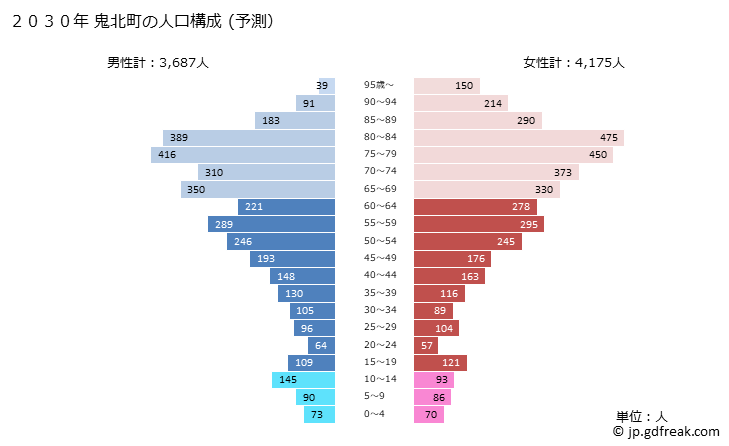 グラフ 鬼北町(ｷﾎｸﾁｮｳ 愛媛県)の人口と世帯 2030年の人口ピラミッド（予測）