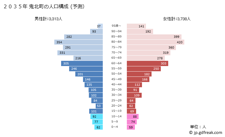 グラフ 鬼北町(ｷﾎｸﾁｮｳ 愛媛県)の人口と世帯 2035年の人口ピラミッド（予測）
