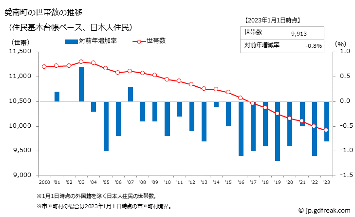 グラフ 愛南町(ｱｲﾅﾝﾁｮｳ 愛媛県)の人口と世帯 世帯数推移（住民基本台帳ベース）