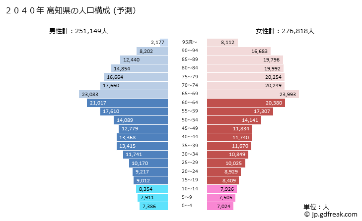 グラフ 高知県の人口と世帯 2040年の人口ピラミッド（予測）