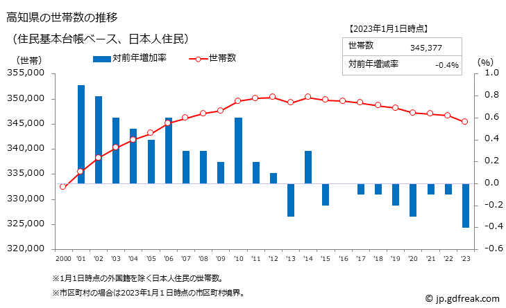 グラフ 高知県の人口と世帯 世帯数推移（住民基本台帳ベース）