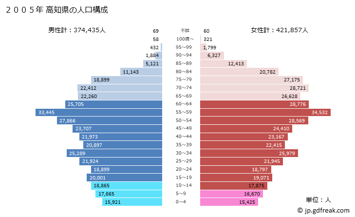 グラフ 高知県の人口と世帯 2005年の人口ピラミッド