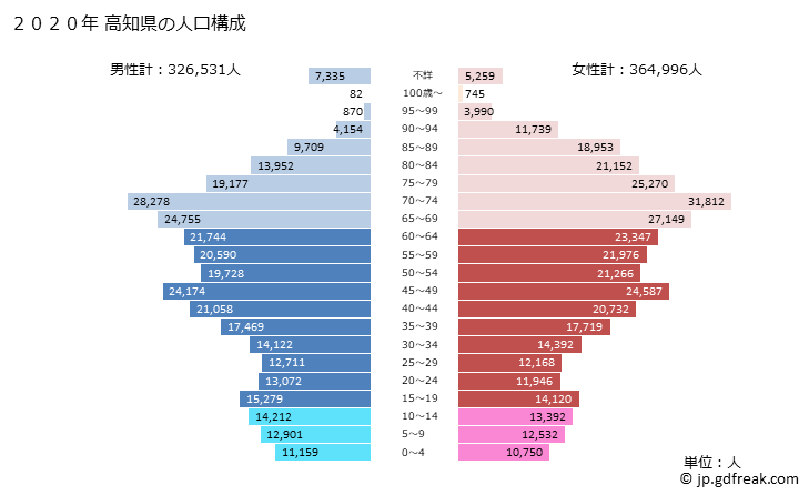 グラフ 高知県の人口と世帯 2020年の人口ピラミッド