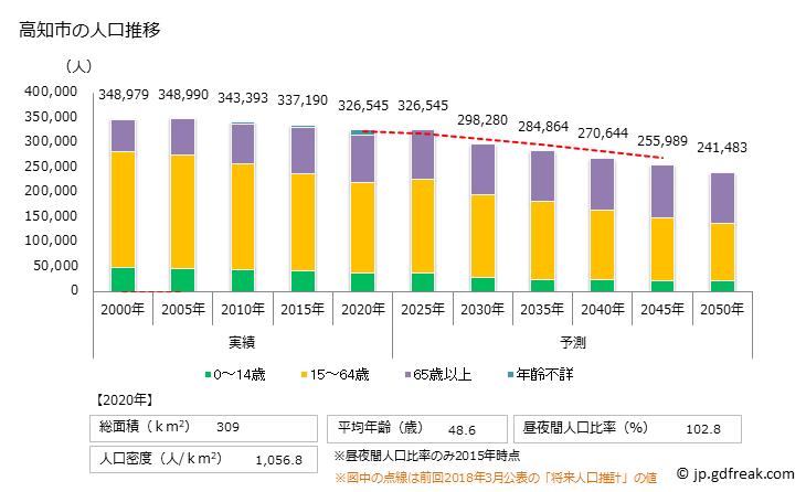グラフ 高知市(ｺｳﾁｼ 高知県)の人口と世帯 人口推移