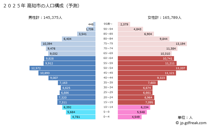 グラフ 高知市(ｺｳﾁｼ 高知県)の人口と世帯 2025年の人口ピラミッド