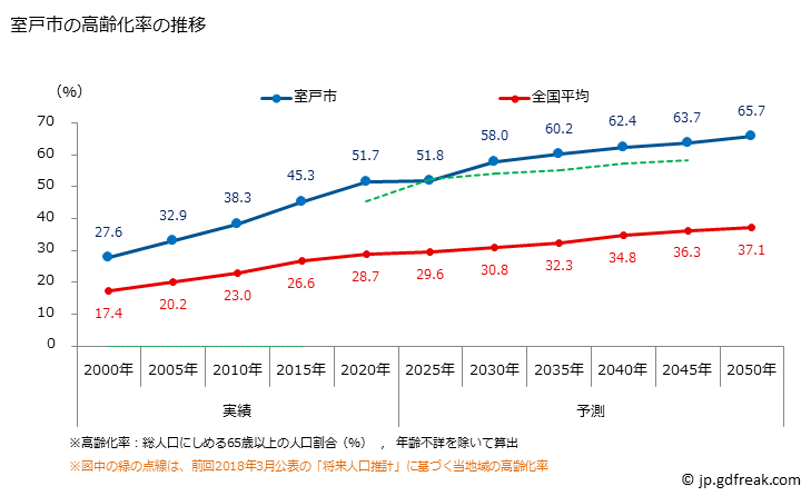 グラフ 室戸市(ﾑﾛﾄｼ 高知県)の人口と世帯 高齢化率の推移