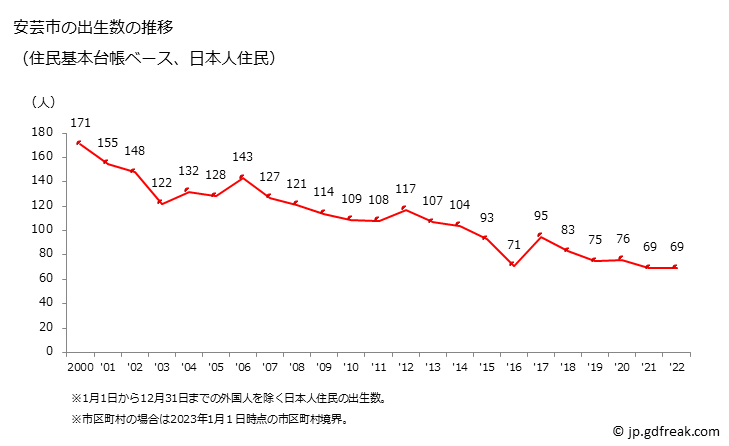 グラフ 安芸市(ｱｷｼ 高知県)の人口と世帯 出生数推移（住民基本台帳ベース）