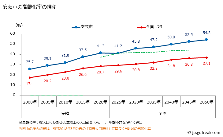 グラフ 安芸市(ｱｷｼ 高知県)の人口と世帯 高齢化率の推移