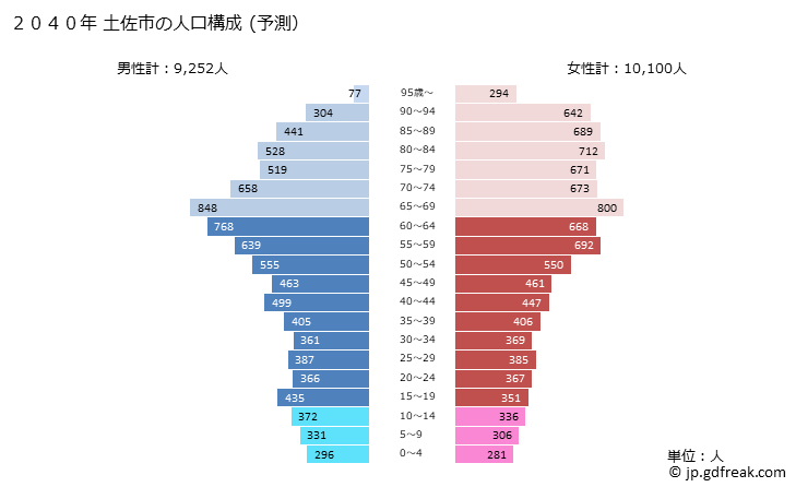 グラフ 土佐市(ﾄｻｼ 高知県)の人口と世帯 2040年の人口ピラミッド（予測）