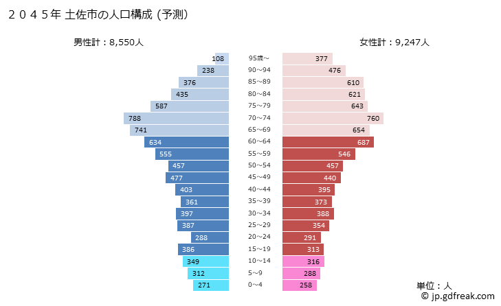 グラフ 土佐市(ﾄｻｼ 高知県)の人口と世帯 2045年の人口ピラミッド（予測）