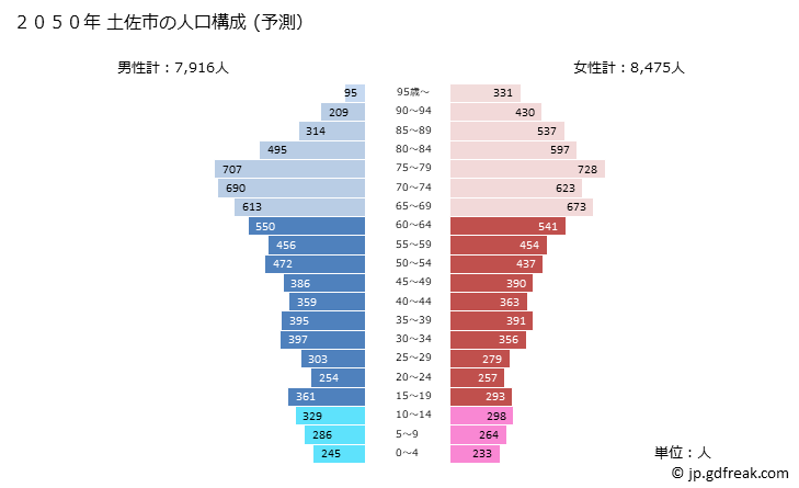 グラフ 土佐市(ﾄｻｼ 高知県)の人口と世帯 2050年の人口ピラミッド（予測）