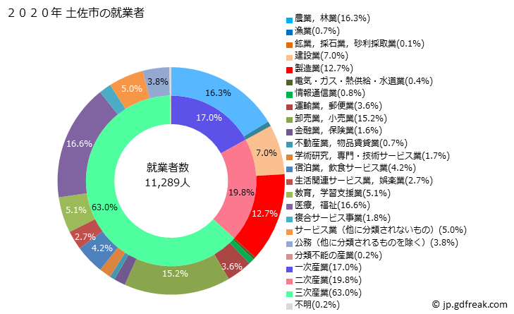 グラフ 土佐市(ﾄｻｼ 高知県)の人口と世帯 就業者数とその産業構成