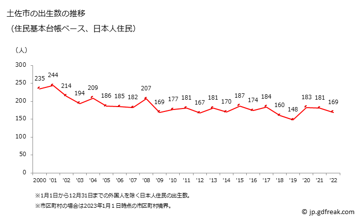 グラフ 土佐市(ﾄｻｼ 高知県)の人口と世帯 出生数推移（住民基本台帳ベース）