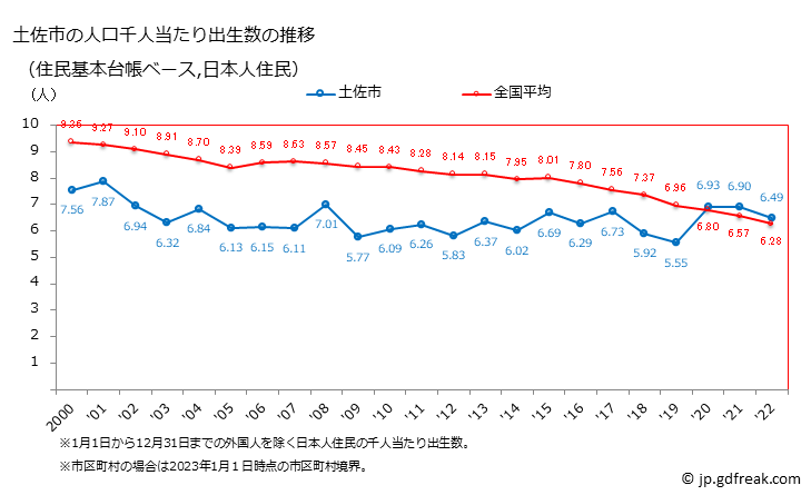 グラフ 土佐市(ﾄｻｼ 高知県)の人口と世帯 住民千人当たりの出生数（住民基本台帳ベース）