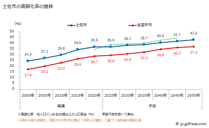 グラフ 土佐市(ﾄｻｼ 高知県)の人口と世帯 高齢化率の推移