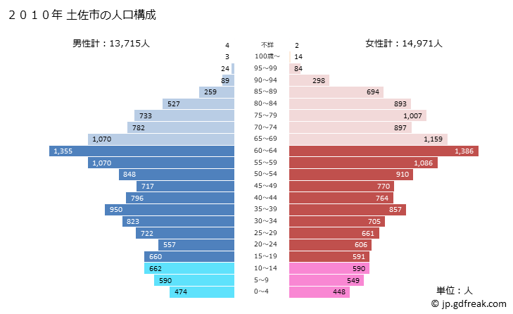 グラフ 土佐市(ﾄｻｼ 高知県)の人口と世帯 2010年の人口ピラミッド