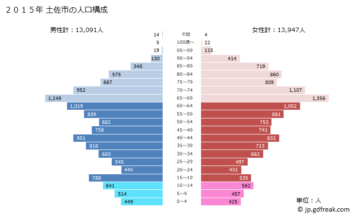 グラフ 土佐市(ﾄｻｼ 高知県)の人口と世帯 2015年の人口ピラミッド