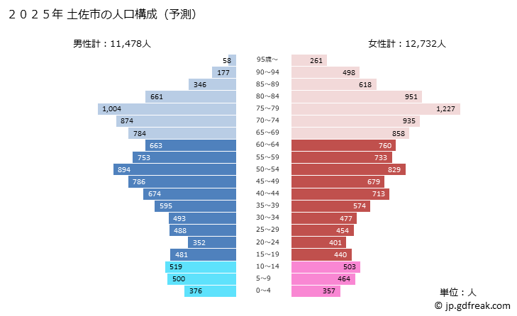 グラフ 土佐市(ﾄｻｼ 高知県)の人口と世帯 2025年の人口ピラミッド