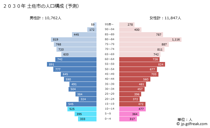 グラフ 土佐市(ﾄｻｼ 高知県)の人口と世帯 2030年の人口ピラミッド（予測）