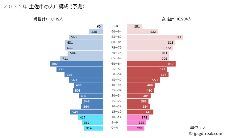 グラフ 土佐市(ﾄｻｼ 高知県)の人口と世帯 2035年の人口ピラミッド（予測）