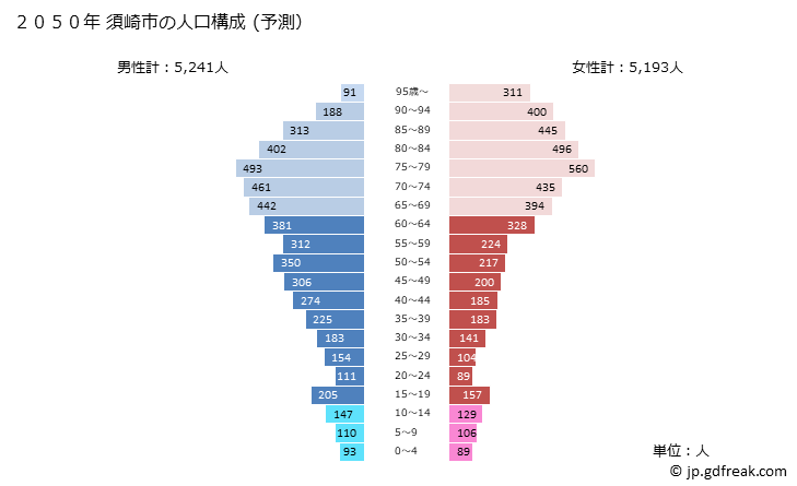 グラフ 須崎市(ｽｻｷｼ 高知県)の人口と世帯 2050年の人口ピラミッド（予測）
