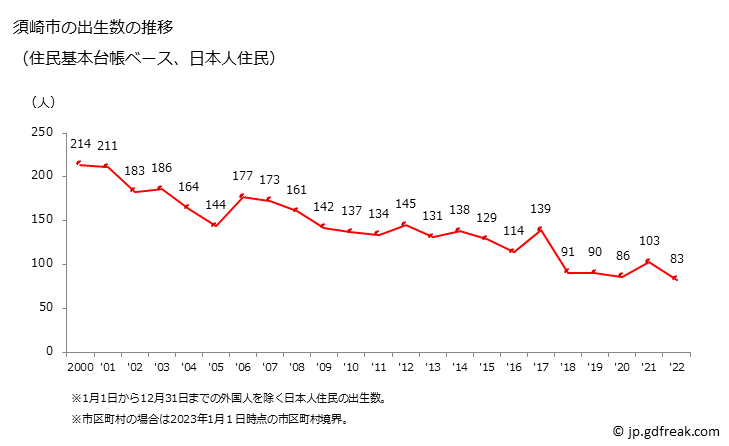 グラフ 須崎市(ｽｻｷｼ 高知県)の人口と世帯 出生数推移（住民基本台帳ベース）