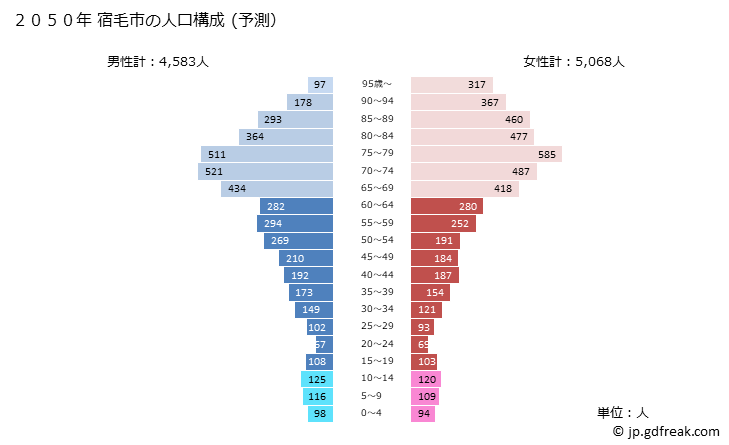 グラフ 宿毛市(ｽｸﾓｼ 高知県)の人口と世帯 2050年の人口ピラミッド（予測）