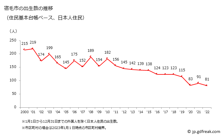 グラフ 宿毛市(ｽｸﾓｼ 高知県)の人口と世帯 出生数推移（住民基本台帳ベース）