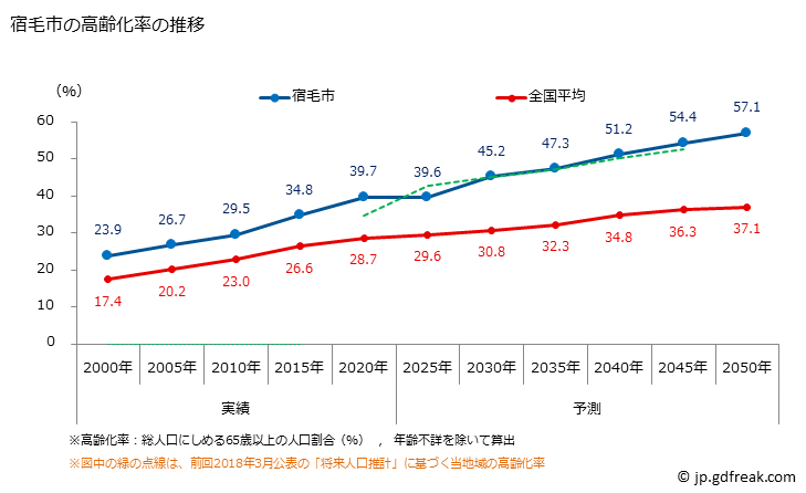 グラフ 宿毛市(ｽｸﾓｼ 高知県)の人口と世帯 高齢化率の推移