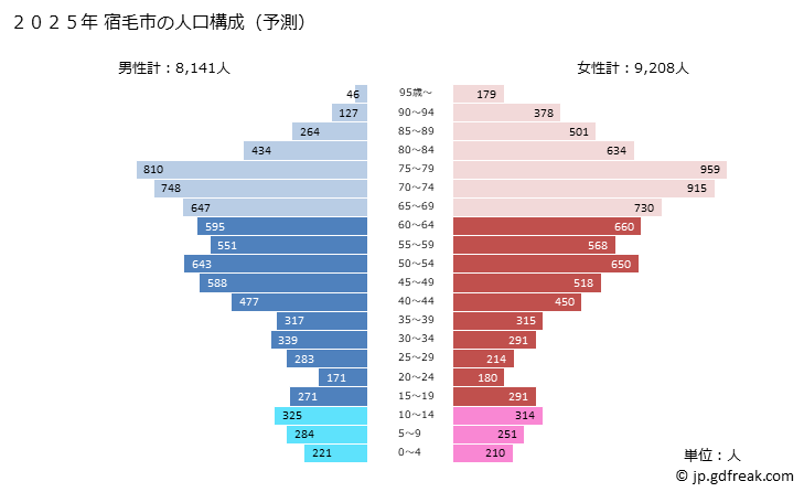 グラフ 宿毛市(ｽｸﾓｼ 高知県)の人口と世帯 2025年の人口ピラミッド