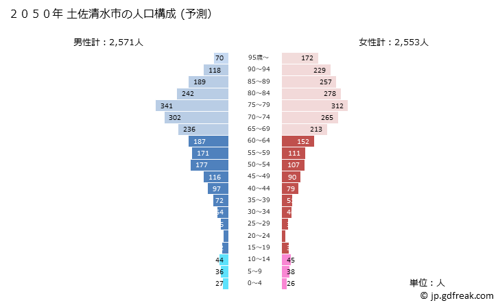 グラフ 土佐清水市(ﾄｻｼﾐｽﾞｼ 高知県)の人口と世帯 2050年の人口ピラミッド（予測）