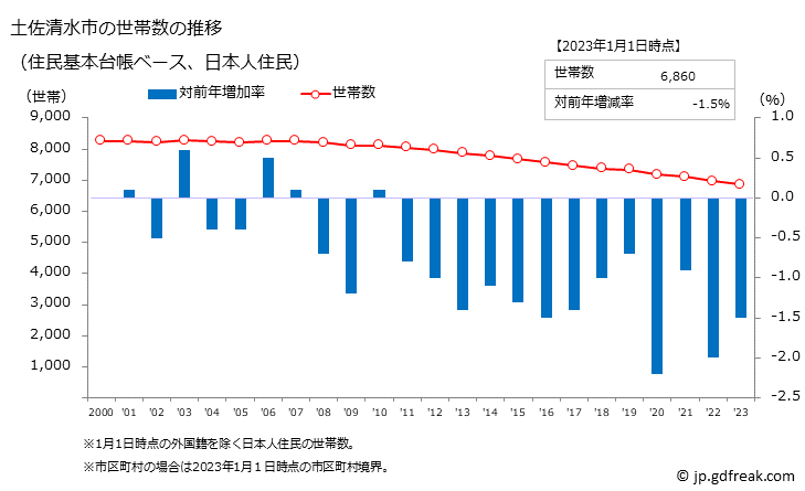 グラフ 土佐清水市(ﾄｻｼﾐｽﾞｼ 高知県)の人口と世帯 世帯数推移（住民基本台帳ベース）