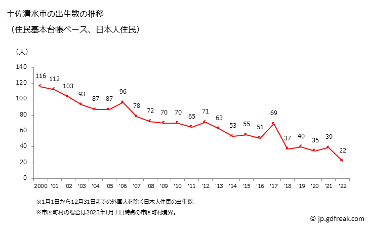 グラフ 土佐清水市(ﾄｻｼﾐｽﾞｼ 高知県)の人口と世帯 出生数推移（住民基本台帳ベース）