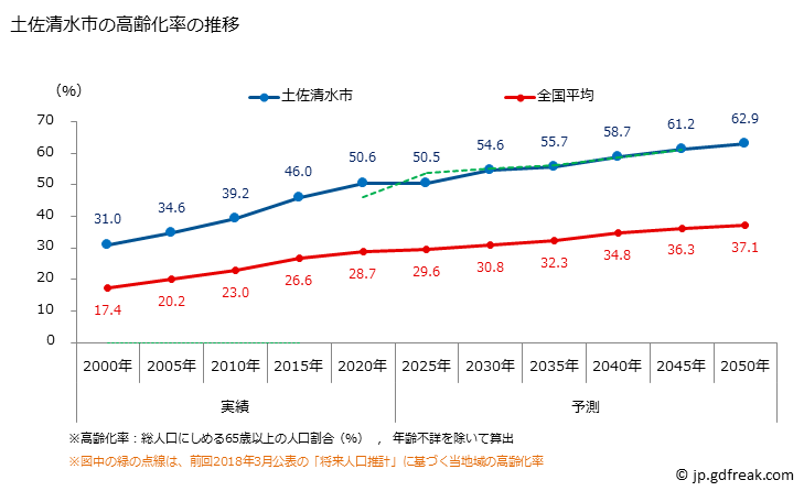 グラフ 土佐清水市(ﾄｻｼﾐｽﾞｼ 高知県)の人口と世帯 高齢化率の推移