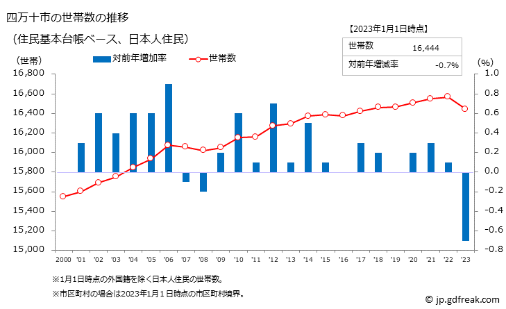 グラフ 四万十市(ｼﾏﾝﾄｼ 高知県)の人口と世帯 世帯数推移（住民基本台帳ベース）