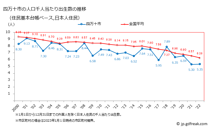 グラフ 四万十市(ｼﾏﾝﾄｼ 高知県)の人口と世帯 住民千人当たりの出生数（住民基本台帳ベース）