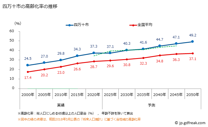 グラフ 四万十市(ｼﾏﾝﾄｼ 高知県)の人口と世帯 高齢化率の推移