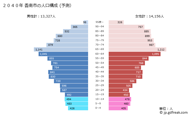 グラフ 香南市(ｺｳﾅﾝｼ 高知県)の人口と世帯 2040年の人口ピラミッド（予測）