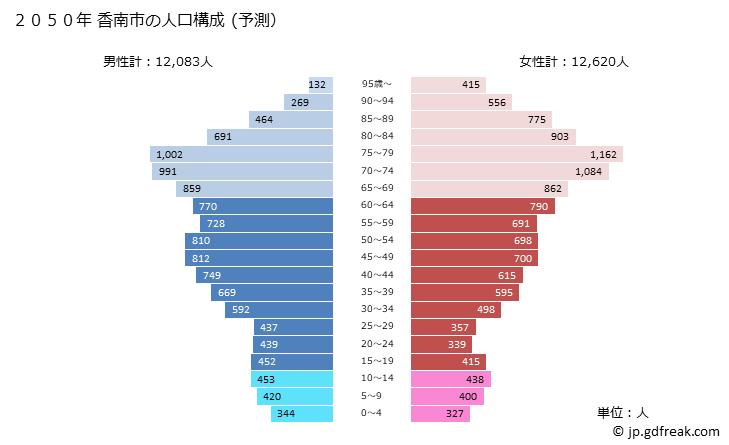 グラフ 香南市(ｺｳﾅﾝｼ 高知県)の人口と世帯 2050年の人口ピラミッド（予測）