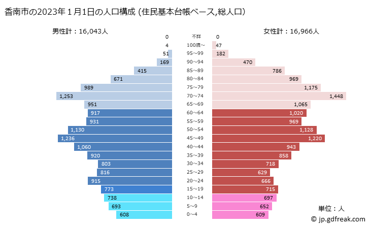 グラフ 香南市(ｺｳﾅﾝｼ 高知県)の人口と世帯 2023年の人口ピラミッド（住民基本台帳ベース）