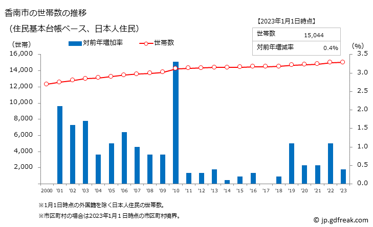 グラフ 香南市(ｺｳﾅﾝｼ 高知県)の人口と世帯 世帯数推移（住民基本台帳ベース）