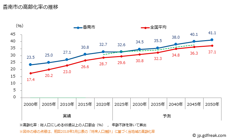 グラフ 香南市(ｺｳﾅﾝｼ 高知県)の人口と世帯 高齢化率の推移